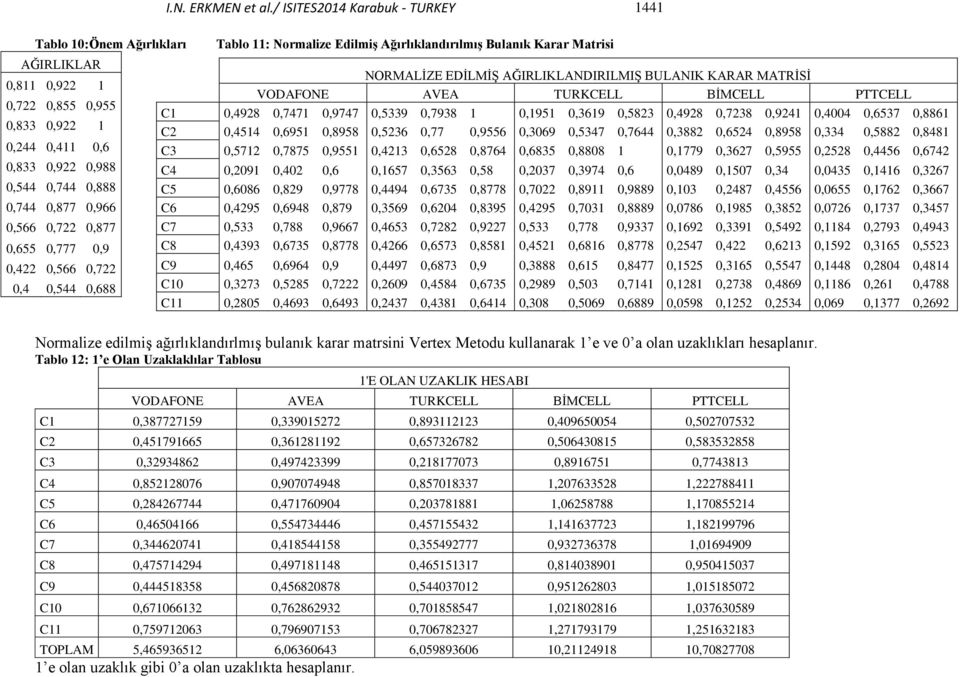 0,877 0,655 0,777 0,9 0,422 0,566 0,722 0,4 0,544 0,688 Tablo 11: Normalize Edilmiş Ağırlıklandırılmış Bulanık Karar Matrisi NORMALİZE EDİLMİŞ AĞIRLIKLANDIRILMIŞ BULANIK KARAR MATRİSİ VODAFONE AVEA