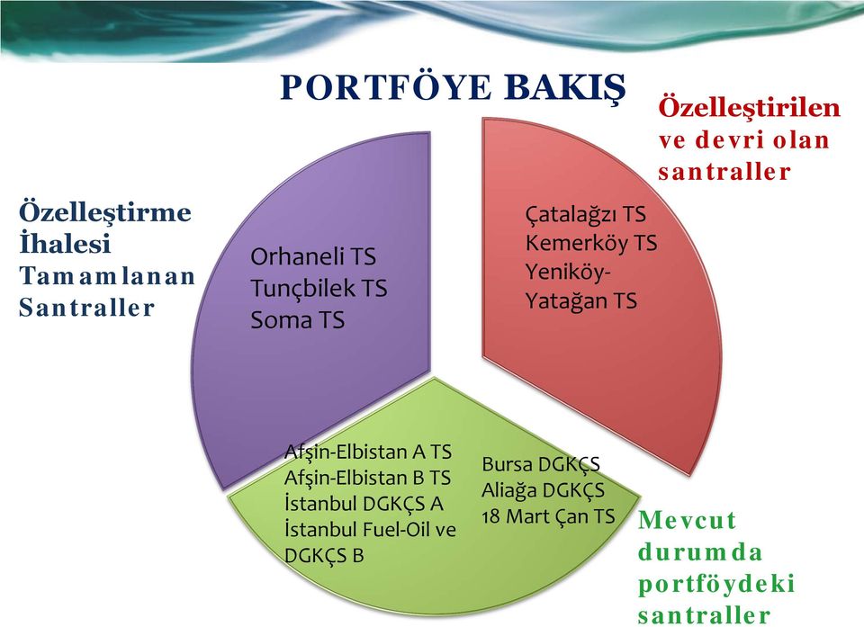 santraller Afşin-Elbistan A TS Afşin-Elbistan B TS İstanbul DGKÇS A İstanbul