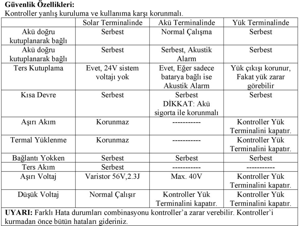 sistem voltajı yok Alarm Evet, Eğer sadece batarya bağlı ise Akustik Alarm Kısa Devre Serbest Serbest DİKKAT: Akü sigorta ile korunmalı Yük çıkışı korunur, Fakat yük zarar görebilir Serbest Aşırı