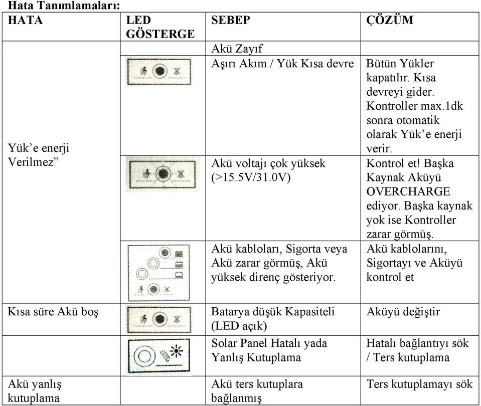 1dk sonra otomatik olarak Yük e enerji verir. Kontrol et! Başka Kaynak Aküyü OVERCHARGE ediyor. Başka kaynak yok ise Kontroller zarar görmüş.