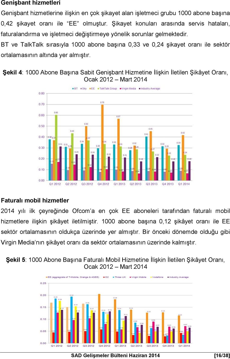 BT ve TalkTalk sırasıyla 1000 abone başına 0,33 ve 0,24 şikayet oranı ile sektör ortalamasının altında yer almıştır.