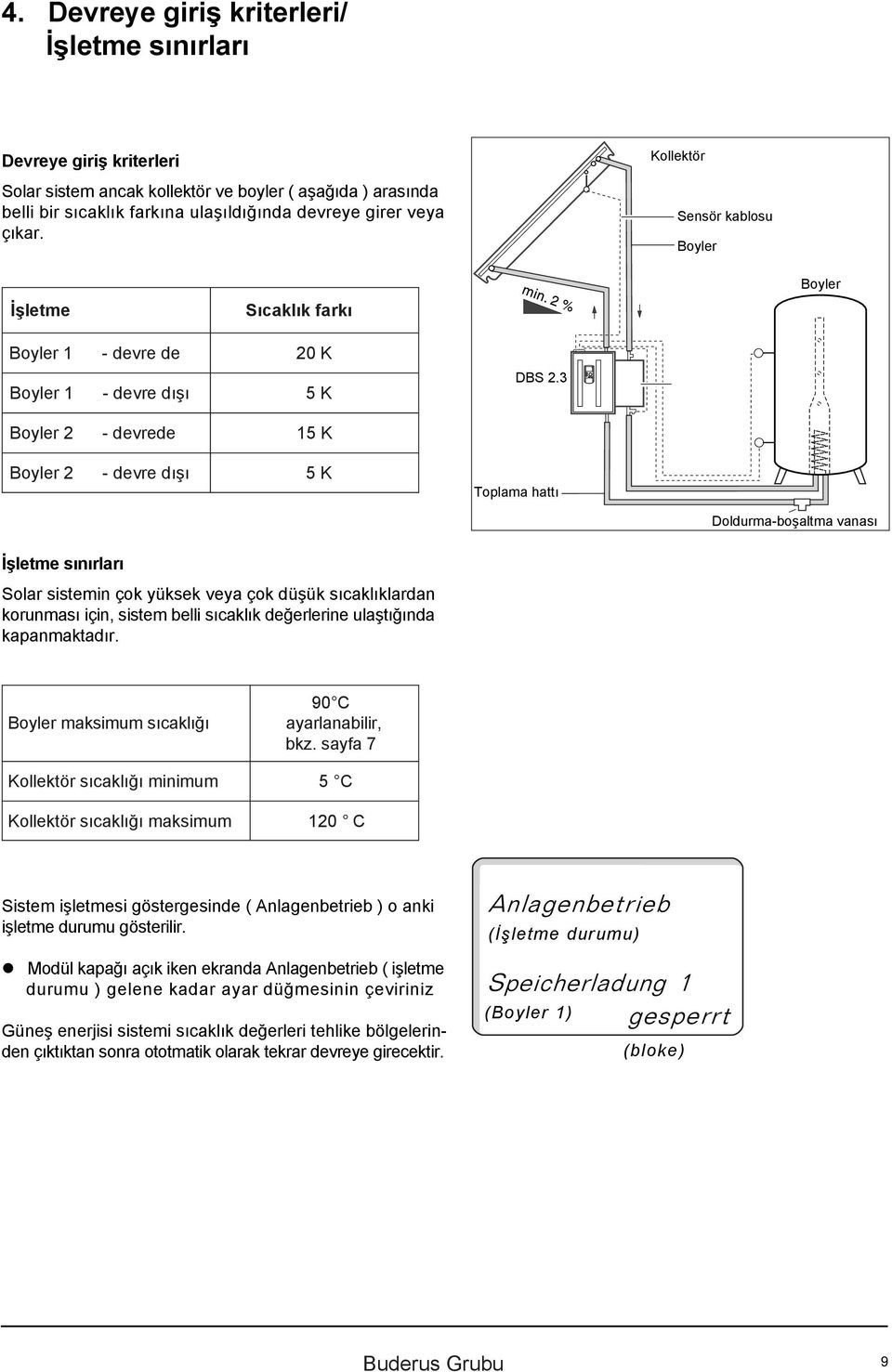 3 2 - devrede 15 K 2 - devre dışı 5 K Toplama hattı Doldurma-boşaltma vanası İşletme sınırları Solar sistemin çok yüksek veya çok düşük sıcaklıklardan korunması için, sistem belli sıcaklık