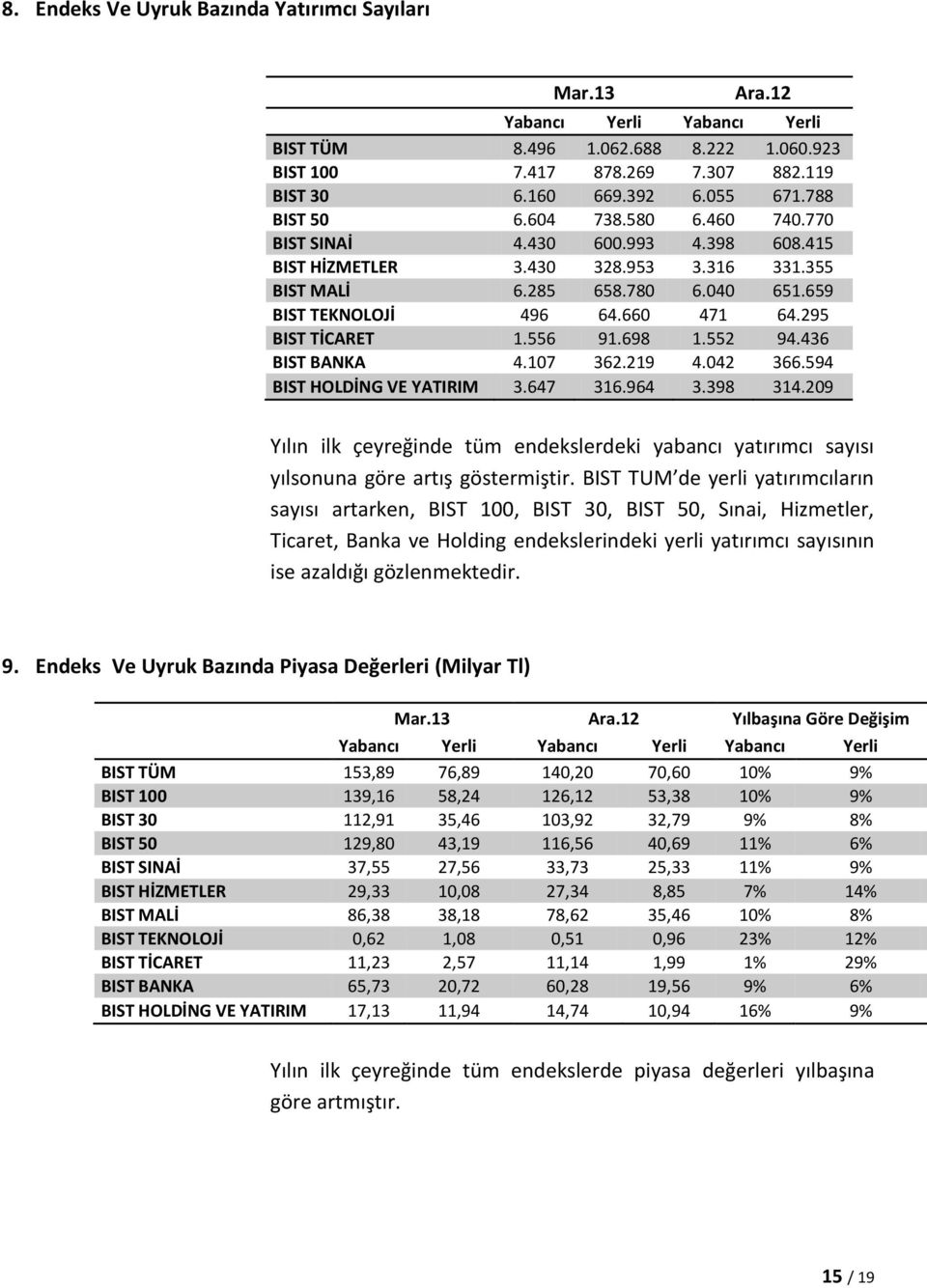 295 BIST TİCARET 1.556 91.698 1.552 94.436 BIST BANKA 4.107 362.219 4.042 366.594 BIST HOLDİNG VE YATIRIM 3.647 316.964 3.398 314.
