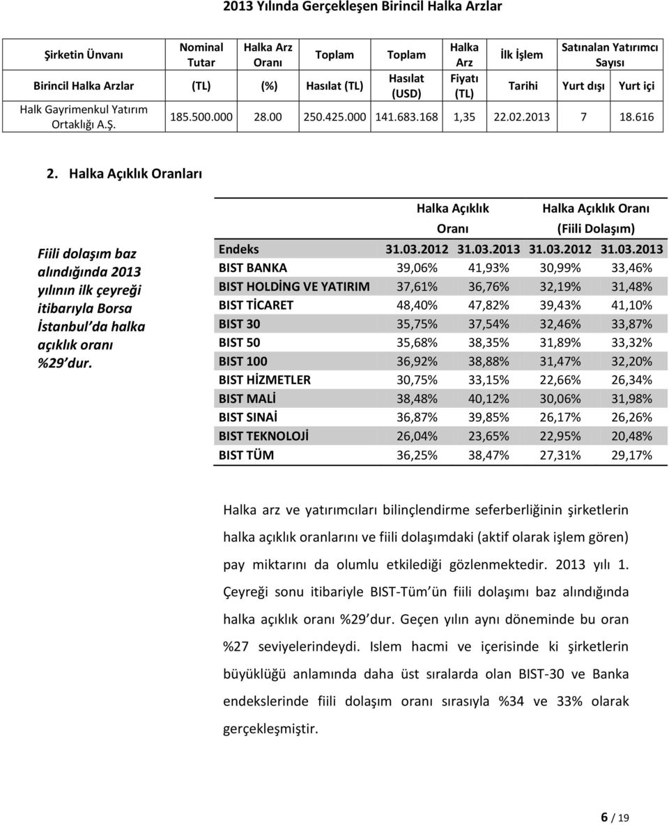 Halka Açıklık Oranları Fiili dolaşım baz alındığında 2013 yılının ilk çeyreği itibarıyla Borsa İstanbul da halka açıklık oranı %29 dur.