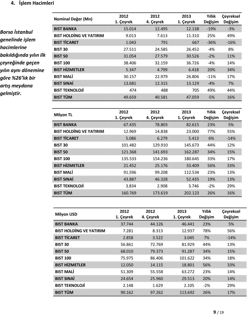 452-4% 8% BIST 50 31.054 27.579 30.526-2% 11% BIST 100 38.406 32.159 36.726-4% 14% BIST HİZMETLER 5.347 4.799 6.418 20% 34% BIST MALİ 30.157 22.979 26.806-11% 17% BIST SINAİ 13.681 12.315 13.