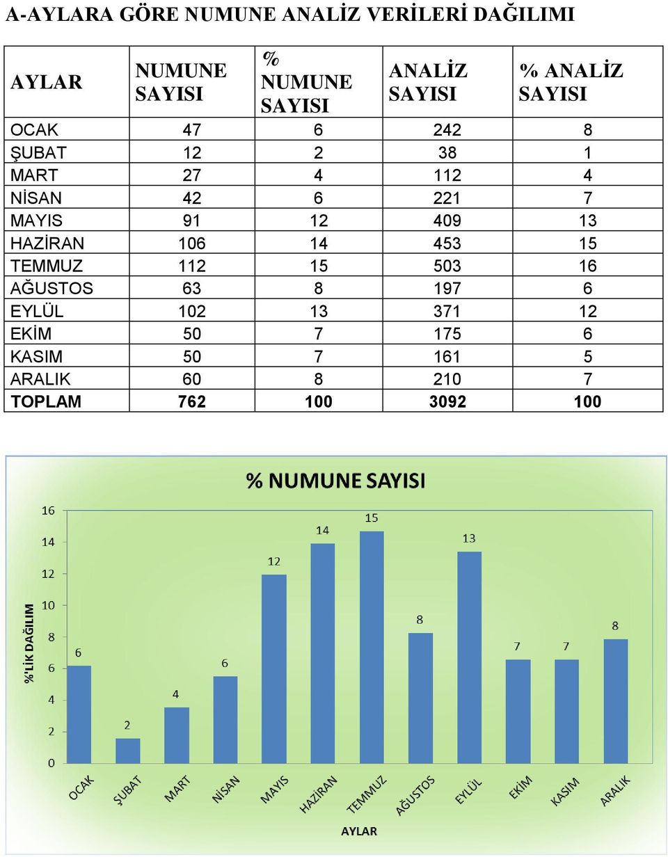 6 221 7 MAYIS 91 12 409 13 HAZİRAN 106 14 453 15 TEMMUZ 112 15 503 16 AĞUSTOS 63 8 197