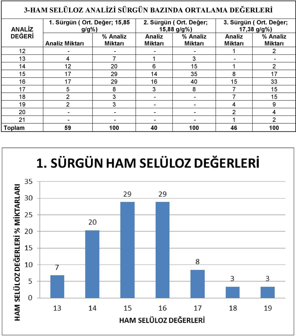 Değer; 15,88 3. Sürgün ( Ort.