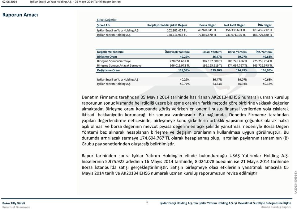 880 TL Değerleme Yöntemi Özkaynak Yöntemi Emsal Yöntemi Borsa Yöntemi İNA Yöntemi Birleşme Oranı 40,29% 36,47% 39,07% 40,63% Birleşme Sonucu Sermaye 278.051.661 TL 307.197.608 TL 286.726.456 TL 275.