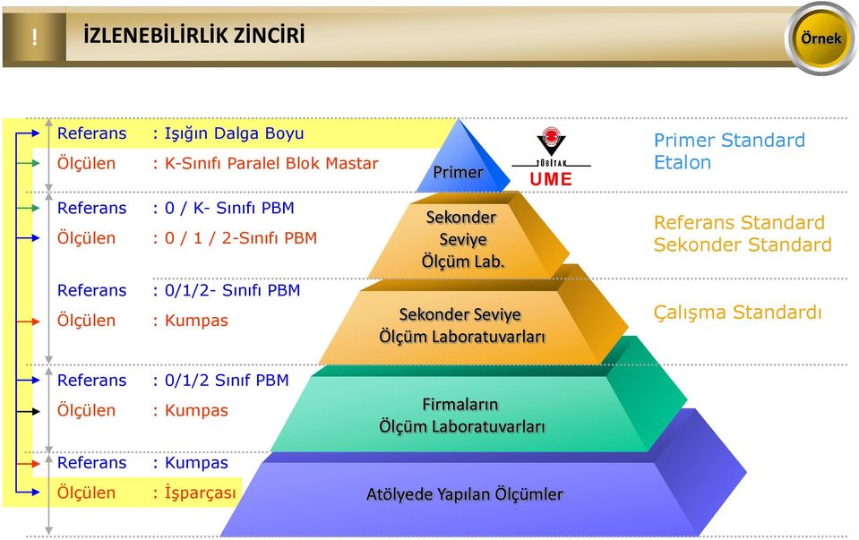 Referans Standard Sekonder Standard Referans Ölçülen : 0/1/2- Sınıfı PBM : Kumpas Sekonder Seviye Ölçüm Laboratuvarları