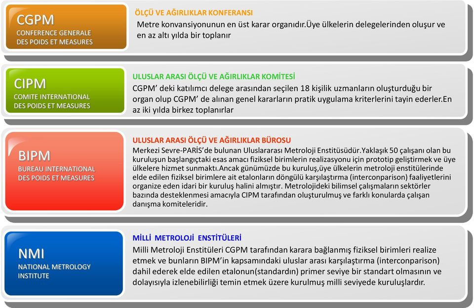 seçilen 18 kişilik uzmanların oluşturduğu bir organ olup CGPM de alınan genel kararların pratik uygulama kriterlerini tayin ederler.