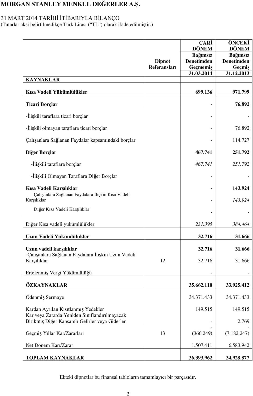 892 Çalışanlara Sağlanan Faydalar kapsamındaki borçlar - 114.727 Diğer Borçlar 467.741 251.792 -İlişkili taraflara borçlar 467.741 251.792 -İlişkili Olmayan Taraflara Diğer Borçlar - - Kısa Vadeli Karşılıklar - 143.