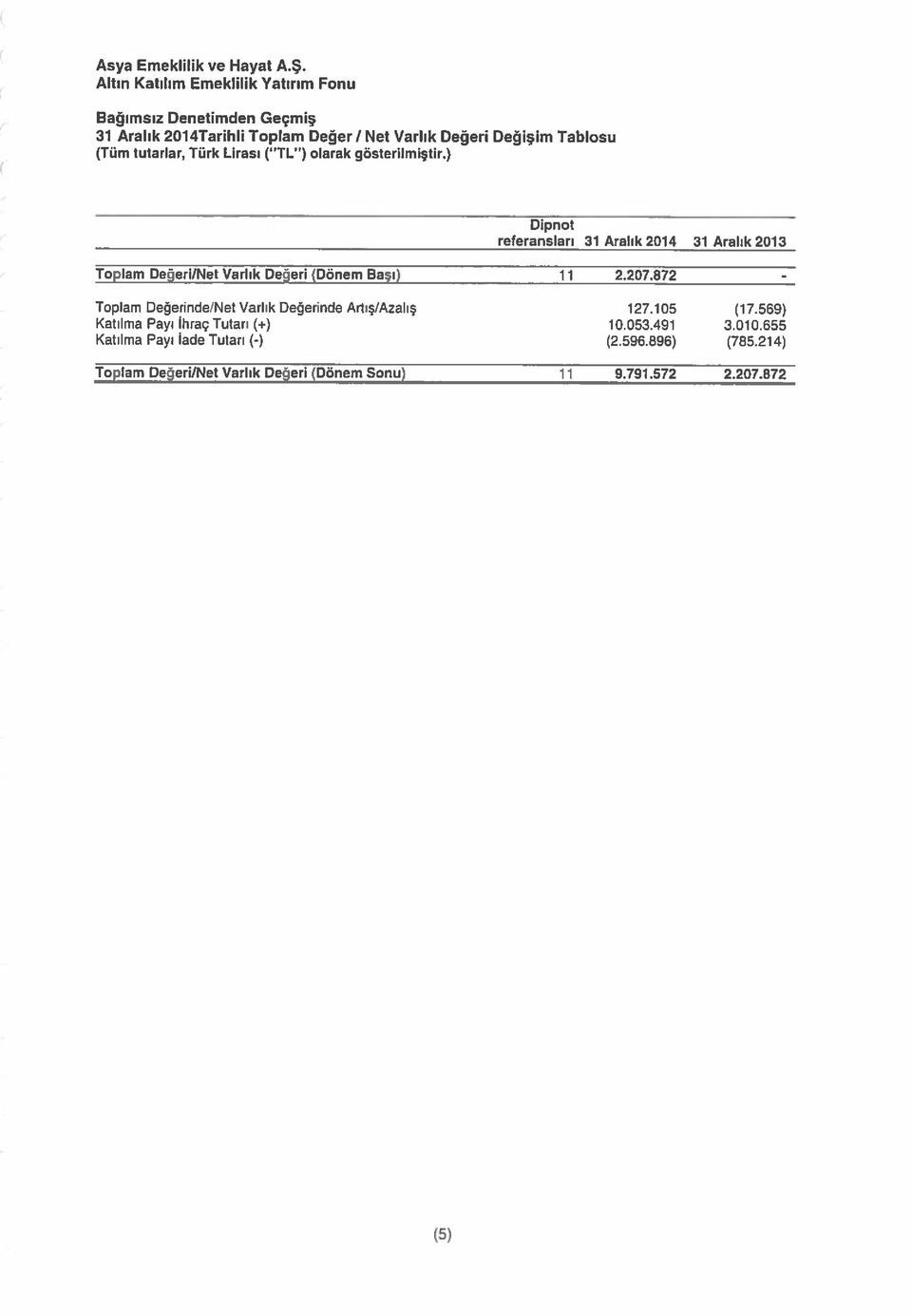 > Dipnot referansları 31 Aralık 2014 31 Aralık 2013 Toplam DeğeriİNel Varlık Değeri (Dönem Başı) 11 2.207.