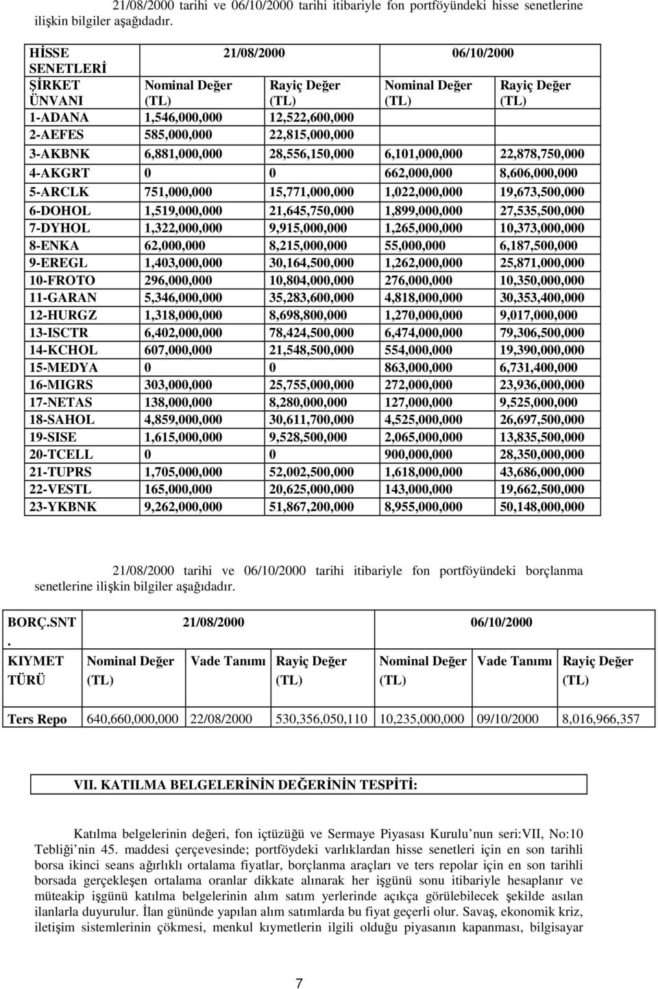 28,556,150,000 6,101,000,000 22,878,750,000 4-AKGRT 0 0 662,000,000 8,606,000,000 5-ARCLK 751,000,000 15,771,000,000 1,022,000,000 19,673,500,000 6-DOHOL 1,519,000,000 21,645,750,000 1,899,000,000