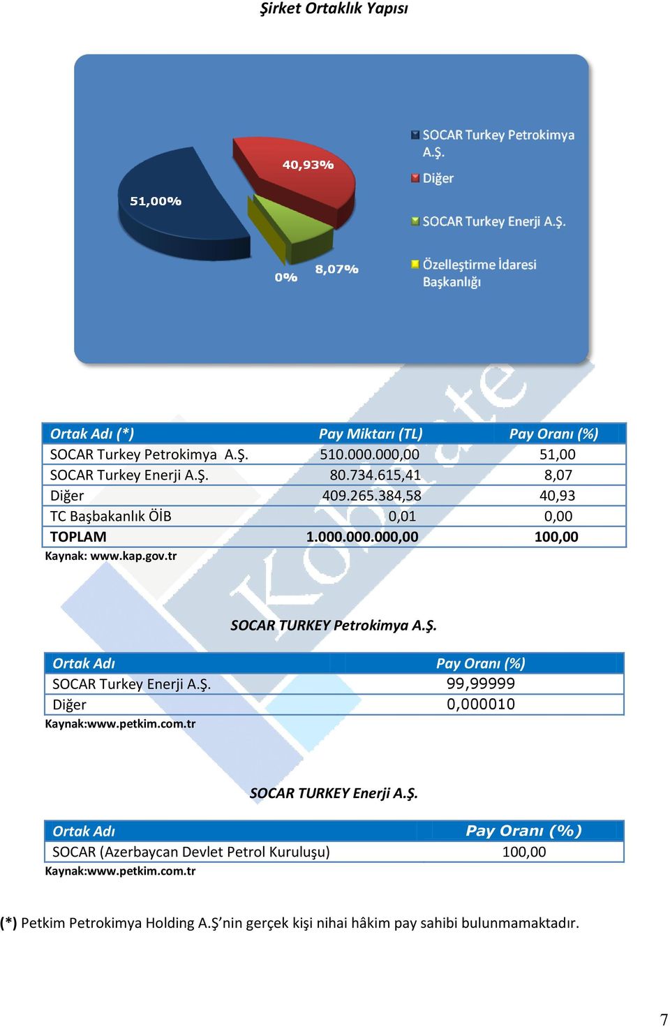 Ortak Adı Pay Oranı (%) SOCAR Turkey Enerji A.Ş. 99,99999 Diğer 0,000010 Kaynak:www.petkim.com.tr SOCAR TURKEY Enerji A.Ş. Ortak Adı Pay Oranı (%) SOCAR (Azerbaycan Devlet Petrol Kuruluşu) 100,00 Kaynak:www.