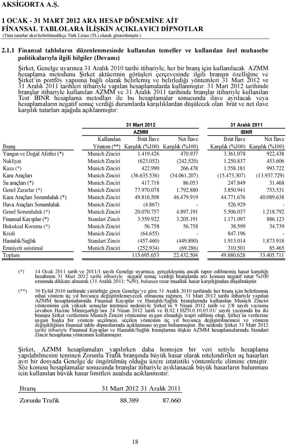 Mart 2012 ve 31 Aralık 2011 tarihleri itibariyle yapılan hesaplamalarda kullanmıģtır.