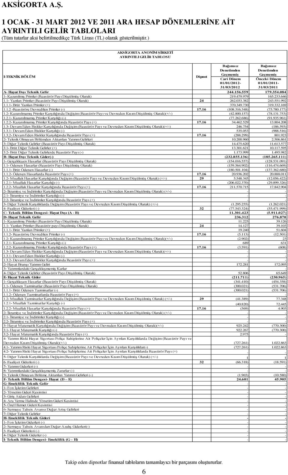 979 165.233.646 1.1- Yazılan Primler (Reasürör Payı DüĢülmüĢ Olarak) 24 262.033.382 243.551.992 1.1.1- Brüt Yazılan Primler (+) 370.349.730 319.332.169 1.1.2 -Reasüröre Devredilen Primler (-) 17.