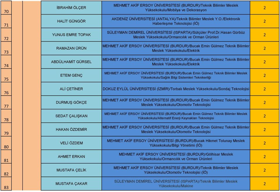 Hasan Gürbüz Meslek 73 RAMAZAN ÜRÜN 7 ABDÜLHAMİT GÜRSEL 75 ETEM GENÇ Meslek Yüksekokulu/Sağlık Bilgi Sistemleri Teknikerliği 76 ALİ ÇETİNER DOKUZ EYLÜL ÜNİVERSİTESİ (İZMİR)/Torbalı