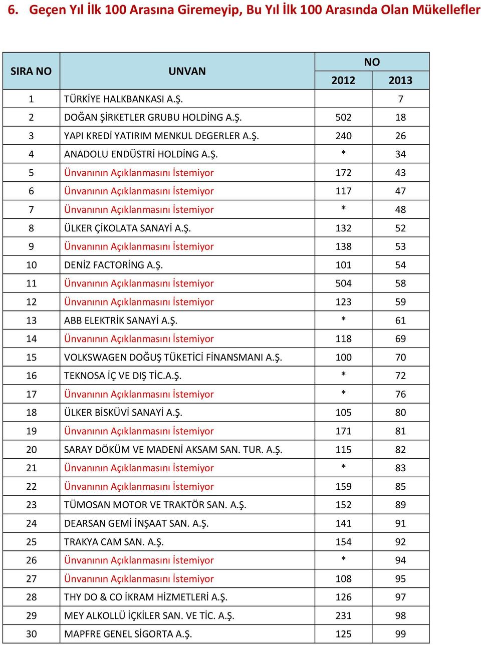 Ş. 132 52 9 Ünvanının Açıklanmasını İstemiyor 138 53 10 DENİZ FACTORİNG A.Ş. 101 54 11 Ünvanının Açıklanmasını İstemiyor 504 58 12 Ünvanının Açıklanmasını İstemiyor 123 59 13 ABB ELEKTRİK SANAYİ A.Ş. * 61 14 Ünvanının Açıklanmasını İstemiyor 118 69 15 VOLKSWAGEN DOĞUŞ TÜKETİCİ FİNANSMANI A.