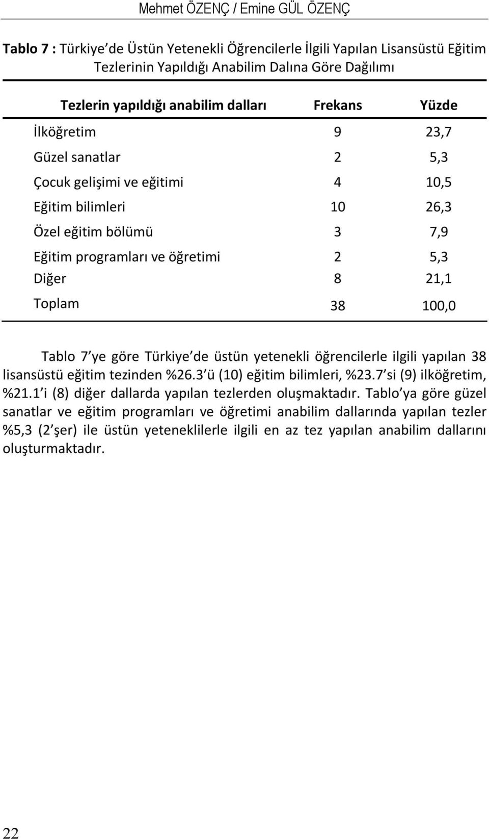 7 ye göre Türkiye de üstün yetenekli öğrencilerle ilgili yapılan 38 lisansüstü eğitim tezinden %26.3 ü (10) eğitim bilimleri, %23.7 si (9) ilköğretim, %21.