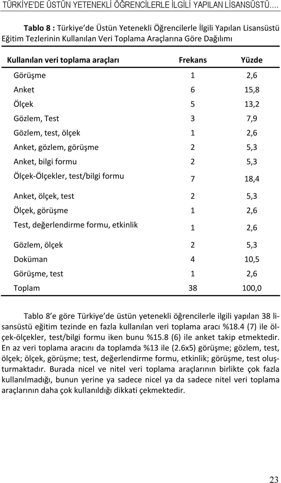 2,6 Anket 6 15,8 Ölçek 5 13,2 Gözlem, Test 3 7,9 Gözlem, test, ölçek 1 2,6 Anket, gözlem, görüşme 2 5,3 Anket, bilgi formu 2 5,3 Ölçek-Ölçekler, test/bilgi formu 7 18,4 Anket, ölçek, test 2 5,3