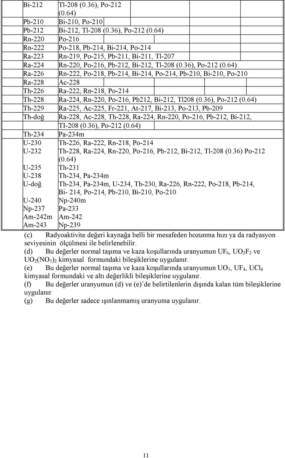 36), Po-212 (0.64) Th-229 Ra-225, Ac-225, Fr-221, At-217, Bi-213, Po-213, Pb-209 Th-doğ Ra-228, Ac-228, Th-228, Ra-224, Rn-220, Po-216, Pb-212, Bi-212, TI-208 (0.36), Po-212 (0.64) Th-234 Pa-234m U-230 U-232 U-235 U-238 U-doğ U-240 Np-237 Am-242m Am-243 (c) Th-226, Ra-222, Rn-218, Po-214 Th-228, Ra-224, Rn-220, Po-216, Pb-212, Bi-212, Tl-208 (0.