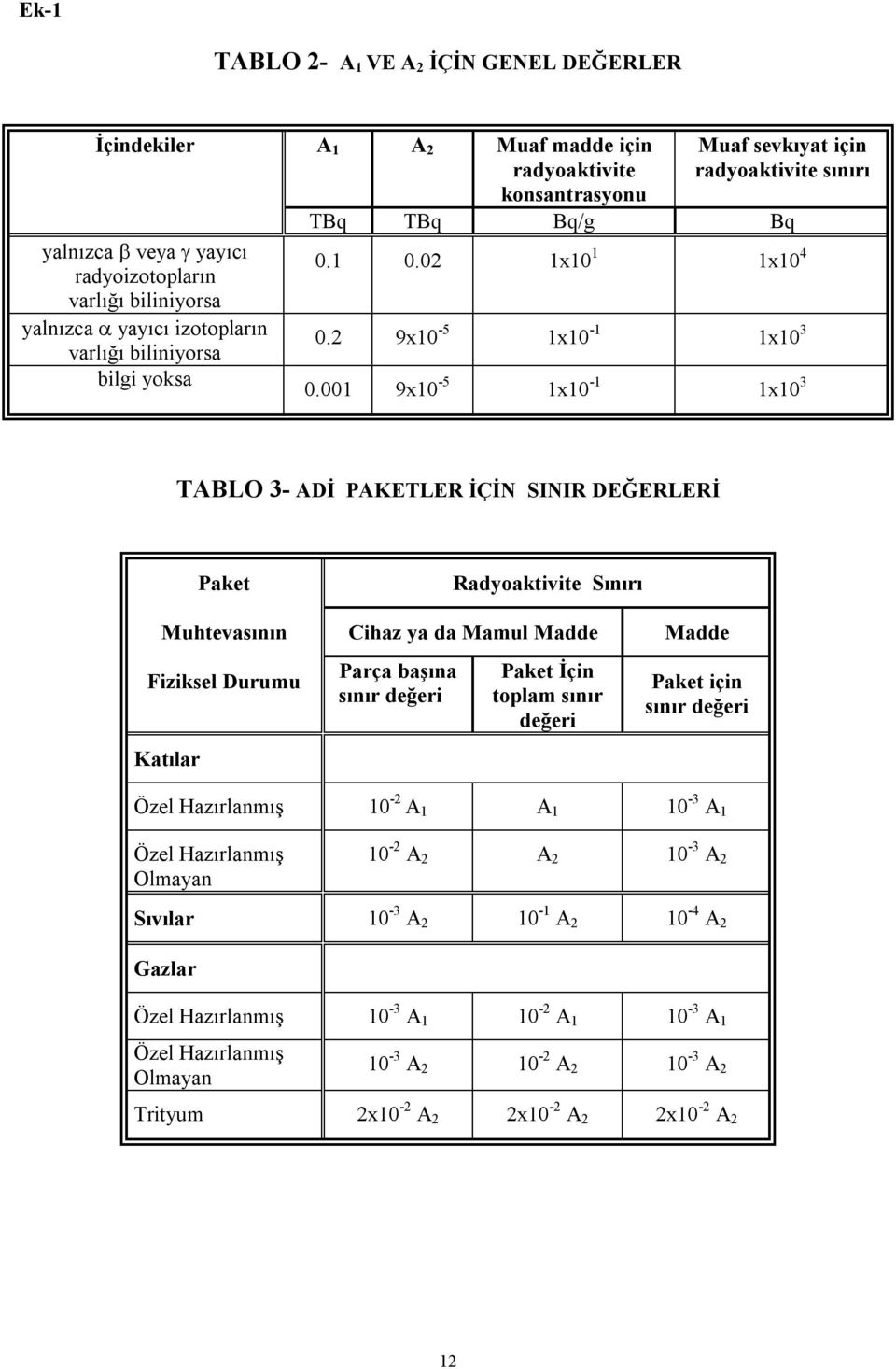 001 9x10-5 1x10-1 1x10 3 TABLO 3- ADİ PAKETLER İÇİN SINIR DEĞERLERİ Paket Radyoaktivite Sınırı Muhtevasının Cihaz ya da Mamul Madde Madde Fiziksel Durumu Katılar Parça başına sınır değeri Paket İçin
