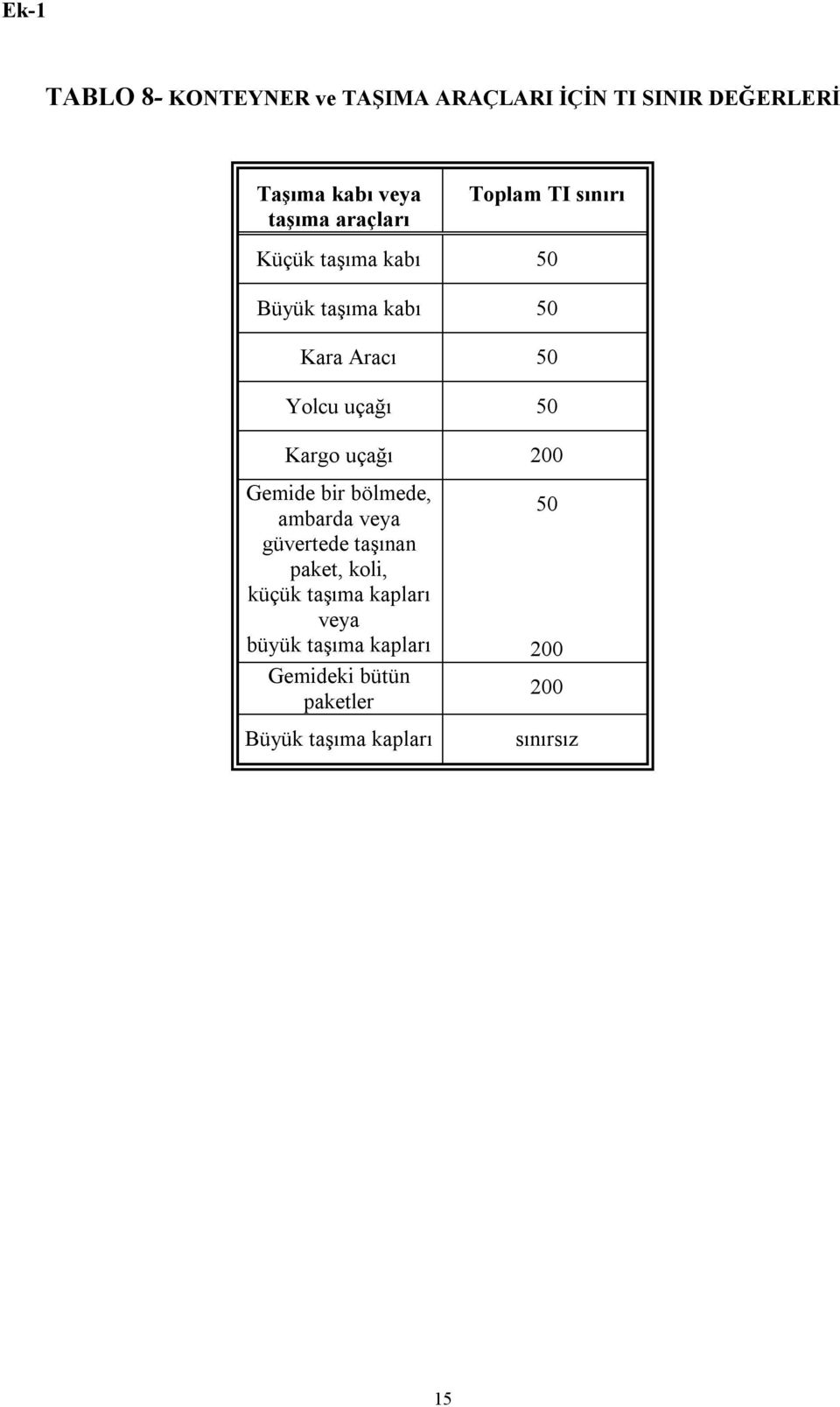 50 Kargo uçağı 200 Gemide bir bölmede, ambarda veya güvertede taşınan paket, koli, küçük taşıma