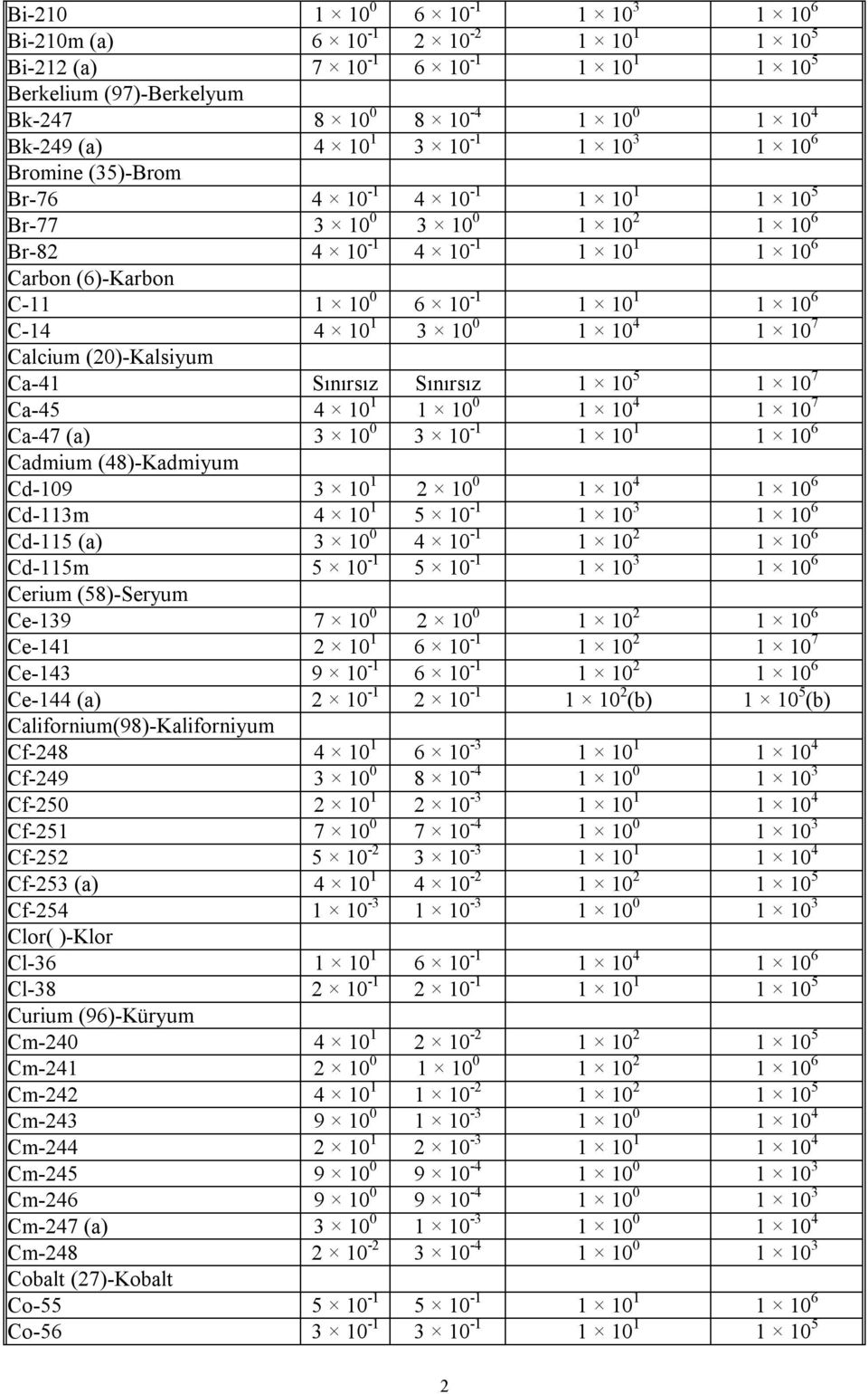 10 0 1 10 4 1 10 7 Calcium (20)-Kalsiyum Ca-41 Sınırsız Sınırsız 1 10 5 1 10 7 Ca-45 4 10 1 1 10 0 1 10 4 1 10 7 Ca-47 (a) 3 10 0 3 10-1 1 10 1 1 10 6 Cadmium (48)-Kadmiyum Cd-109 3 10 1 2 10 0 1 10