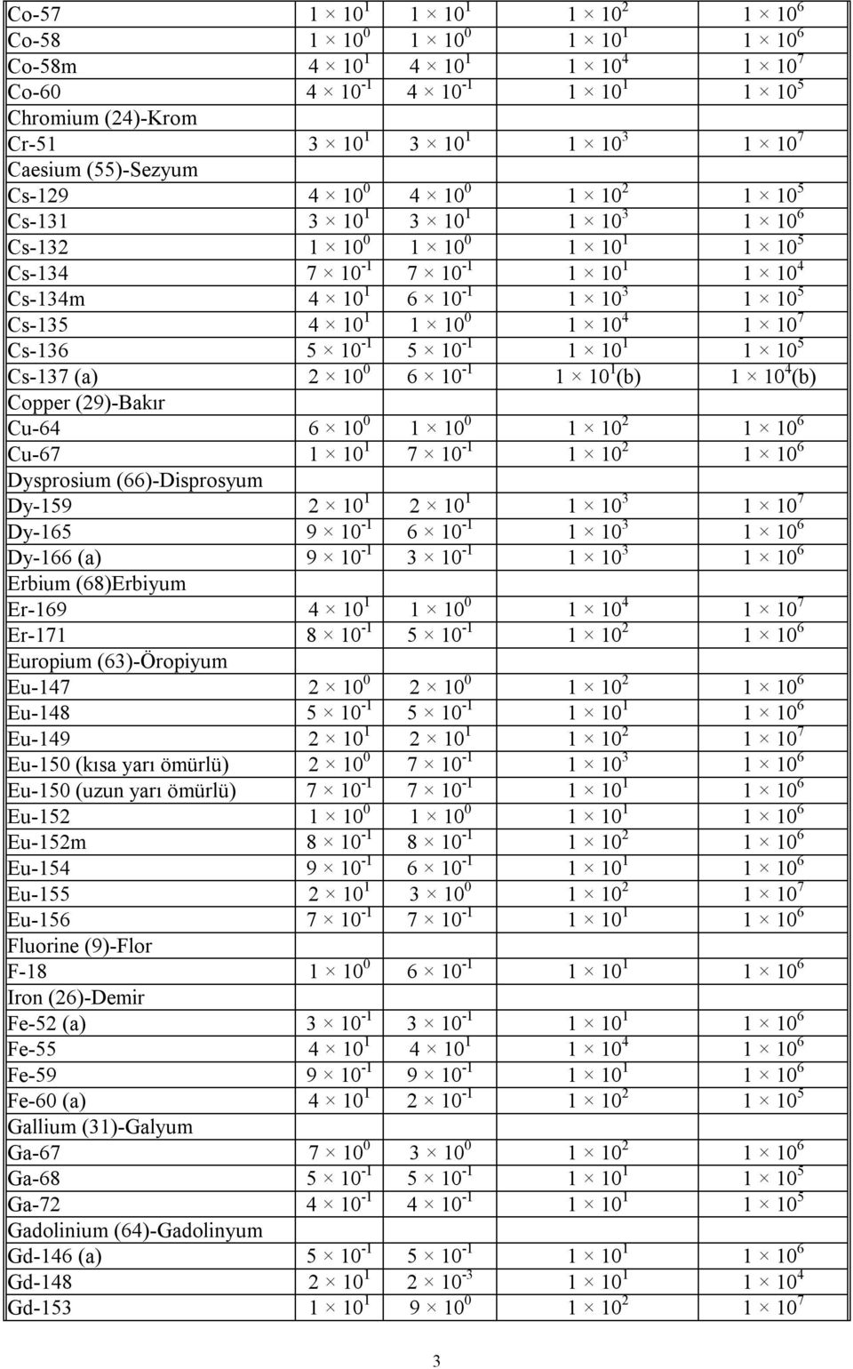 1 1 10 0 1 10 4 1 10 7 Cs-136 5 10-1 5 10-1 1 10 1 1 10 5 Cs-137 (a) 2 10 0 6 10-1 1 10 1 (b) 1 10 4 (b) Copper (29)-Bakır Cu-64 6 10 0 1 10 0 1 10 2 1 10 6 Cu-67 1 10 1 7 10-1 1 10 2 1 10 6