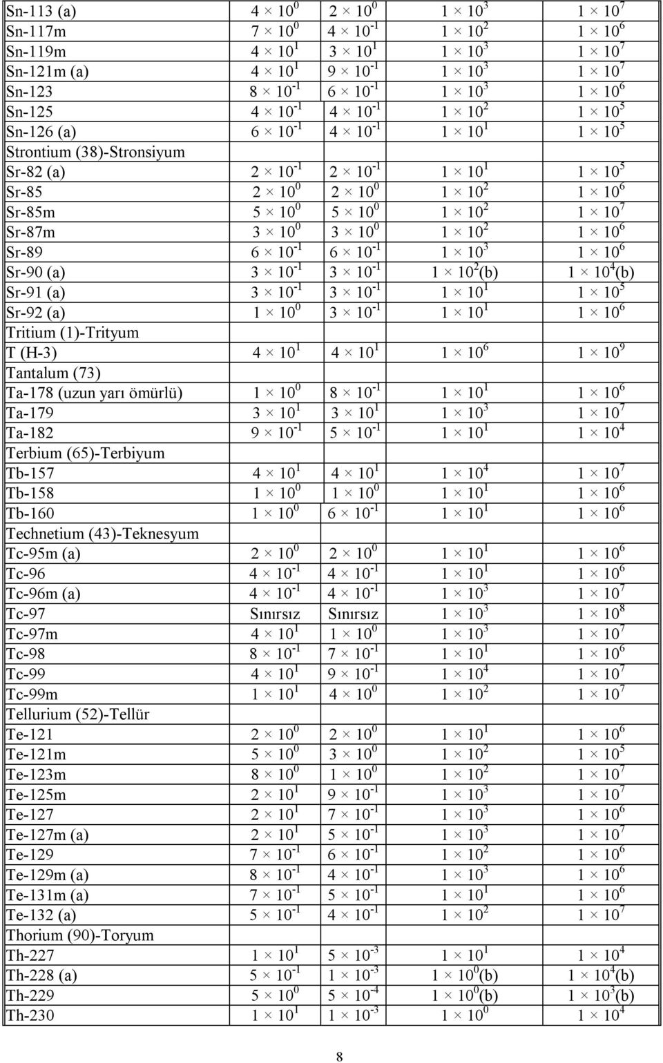 3 10 0 3 10 0 1 10 2 1 10 6 Sr-89 6 10-1 6 10-1 1 10 3 1 10 6 Sr-90 (a) 3 10-1 3 10-1 1 10 2 (b) 1 10 4 (b) Sr-91 (a) 3 10-1 3 10-1 1 10 1 1 10 5 Sr-92 (a) 1 10 0 3 10-1 1 10 1 1 10 6 Tritium