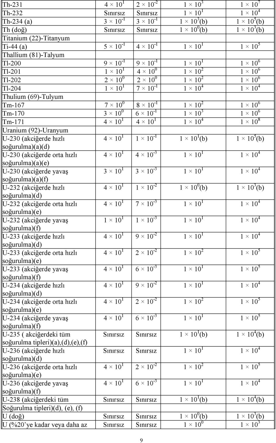 Thulium (69)-Tulyum Tm-167 7 10 0 8 10-1 1 10 2 1 10 6 Tm-170 3 10 0 6 10-1 1 10 3 1 10 6 Tm-171 4 10 1 4 10 1 1 10 4 1 10 8 Uranium (92)-Uranyum U-230 (akciğerde hızlı 4 10 1 1 10-1 1 10 1 (b) 1 10