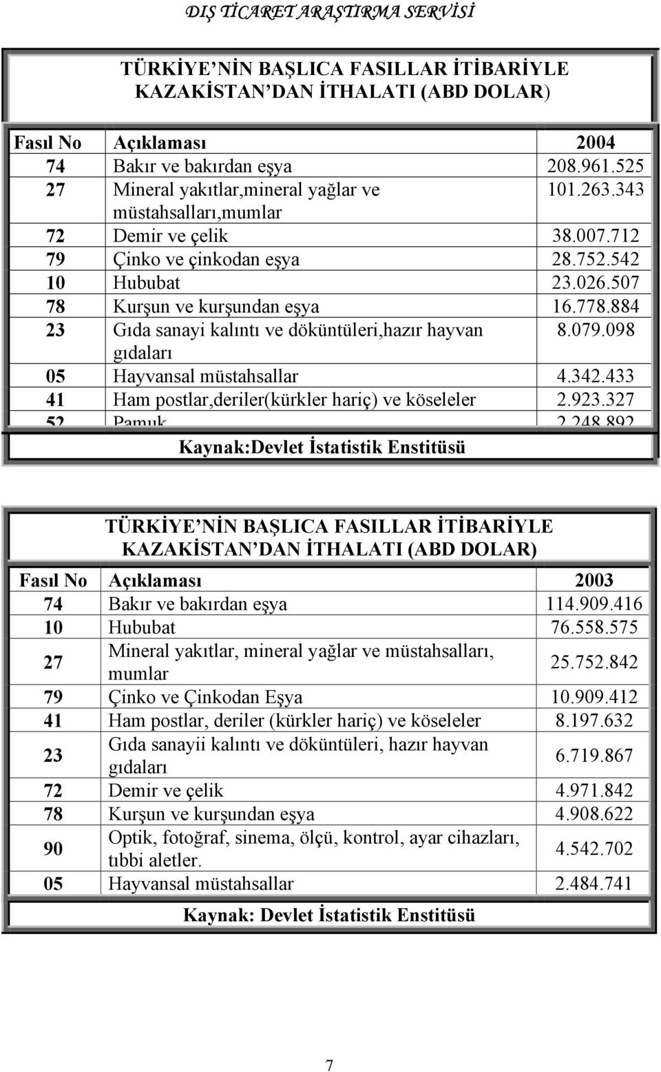 884 23 Gıda sanayi kalıntı ve döküntüleri,hazır hayvan 8.079.098 gıdaları 05 Hayvansal müstahsallar 4.342.433 41 Ham postlar,deriler(kürkler hariç) ve köseleler 2.923.