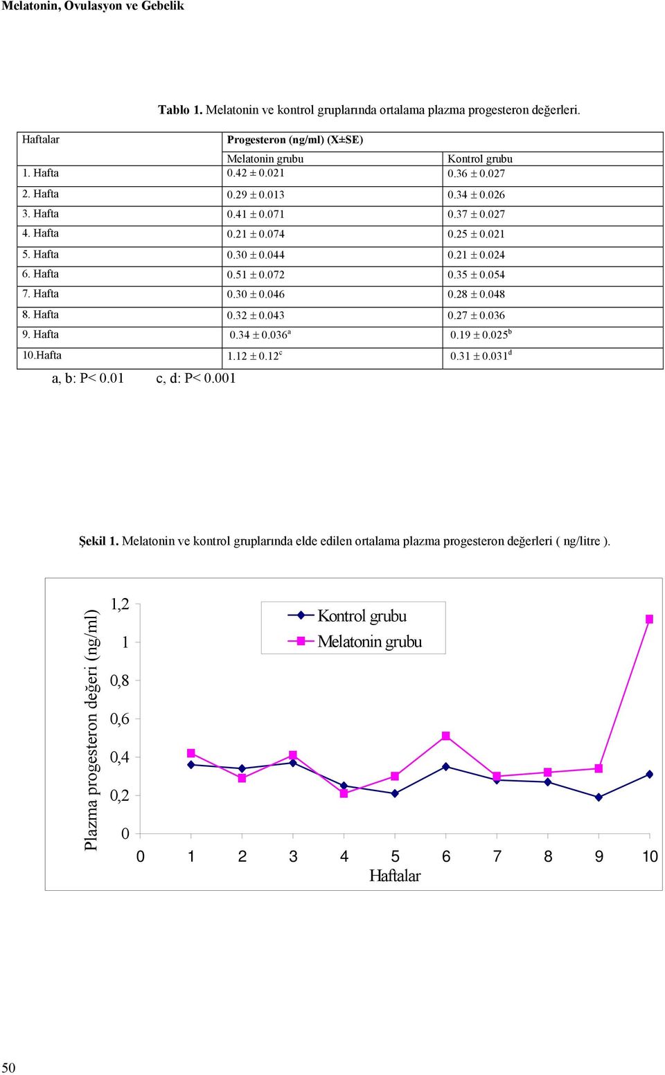 Hafta 0.30 ± 0.046 0.28 ± 0.048 8. Hafta 0.32 ± 0.043 0.27 ± 0.036 9. Hafta 0.34 ± 0.036 a 0.19 ± 0.025 b 10.Hafta 1.12 ± 0.12 c 0.31 ± 0.031 d a, b: P< 0.01 c, d: P< 0.001 Şekil 1.