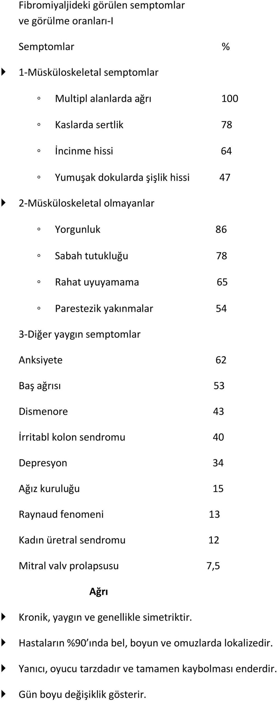 Baş ağrısı 53 Dismenore 43 İrritabl kolon sendromu 40 Depresyon 34 Ağız kuruluğu 15 Raynaud fenomeni 13 Kadın üretral sendromu 12 Mitral valv prolapsusu 7,5 Ağrı Kronik,