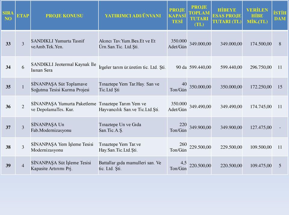 750,00 11 35 1 SİNANPAŞA Süt Toplamave Soğutma Tesisi Kurma Projesi Tınaztepe Yem Tar.Hay. San ve Tic.Ltd Şti 40 350.000,00 350.000,00 172.250,00 15 36 2 SİNANPAŞA Yumurta Paketleme ve DepolamaTes.