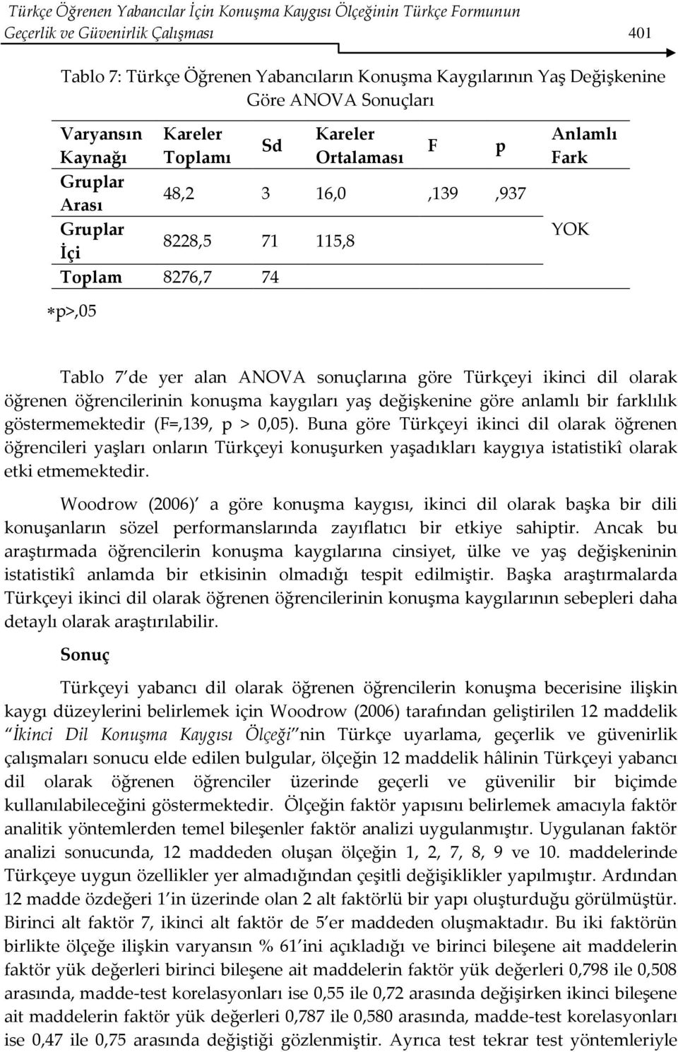 sonuçlarına göre Türkçeyi ikinci dil olarak öğrenen öğrencilerinin konuşma kaygıları yaş değişkenine göre anlamlı bir farklılık göstermemektedir (F=,139, p > 0,05).