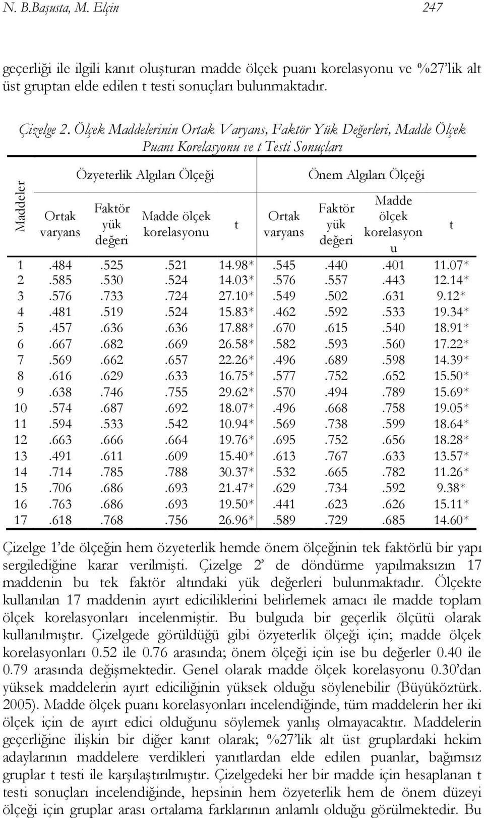 varyans Önem Algıları Ölçeği Faktör yük değeri Madde ölçek korelasyon u 1.484.525.521 14.98*.545.440.401 11.07* 2.585.530.524 14.03*.576.557.443 12.14* 3.576.733.724 27.10*.549.502.631 9.12* 4.481.