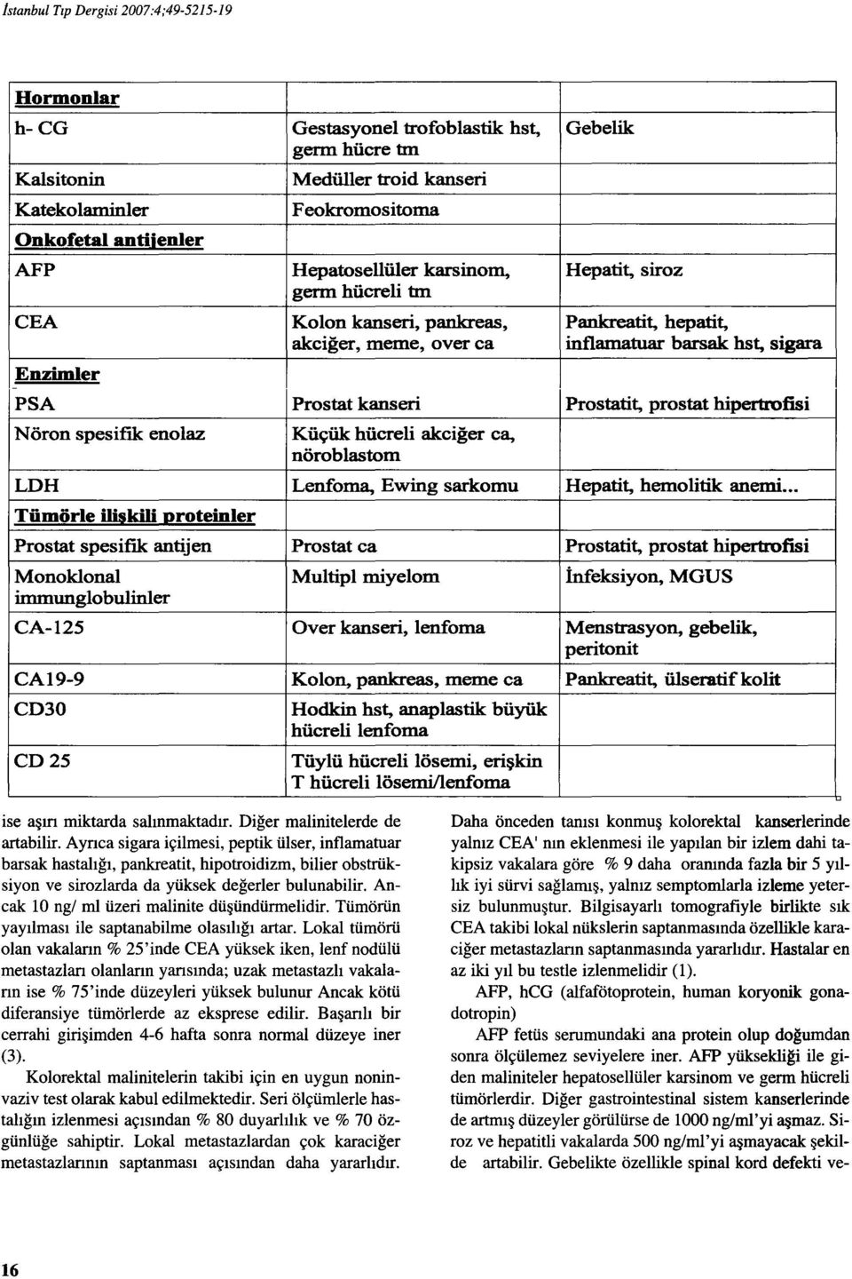 prostat hipertrofisi Nöron spesi:fık enolaz Küçük hücreli akciğer ca, nöroblastom LDH Lenfoma, Ewing sarkomu Hepatit, hemolitik anemi.