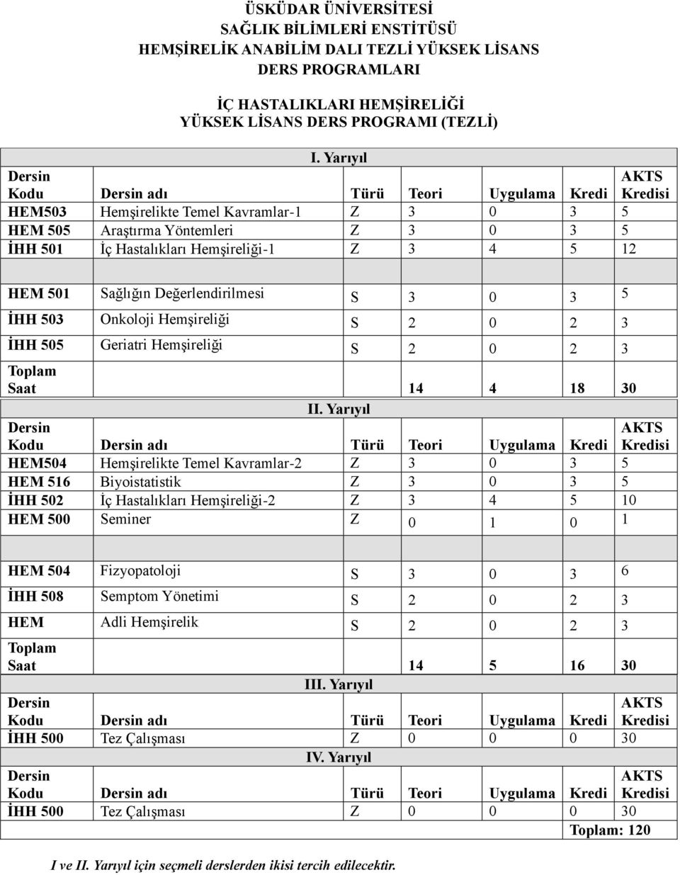 502 İç Hastalıkları Hemşireliği-2 Z 3 4 5 10 HEM 504 Fizyopatoloji S 3 0 3 6 İHH 508 Semptom Yönetimi S 2 0 2 3 HEM Adli Hemşirelik S 2 0 2 3 Saat 14 5 16 30 I Kodu adı Türü