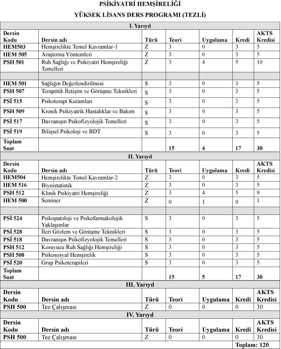 17 30 Kodu adı Türü Teori Uygulama Kredi PSH 512 Klinik Psikiyatri Hemşireliği Z 3 4 5 9 PSİ 524 Psikopatoloji ve Psikofarmakolojik S 3 0 3 5 Yaklaşımlar PSİ 528 İleri Gözlem ve Görüşme Teknikleri S