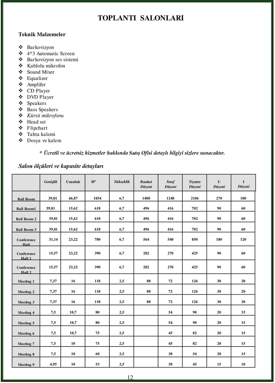 Salon ölçüleri ve kapasite detayları Genişlik Uzunluk M² Yükseklik Banket Düzeni Sınıf Düzeni Tiyatro Düzeni U Düzeni I Düzeni Ball Room 39,81 46,87 1854 6,7 1488 1248 2106 270 180 Ball Room1 39,81