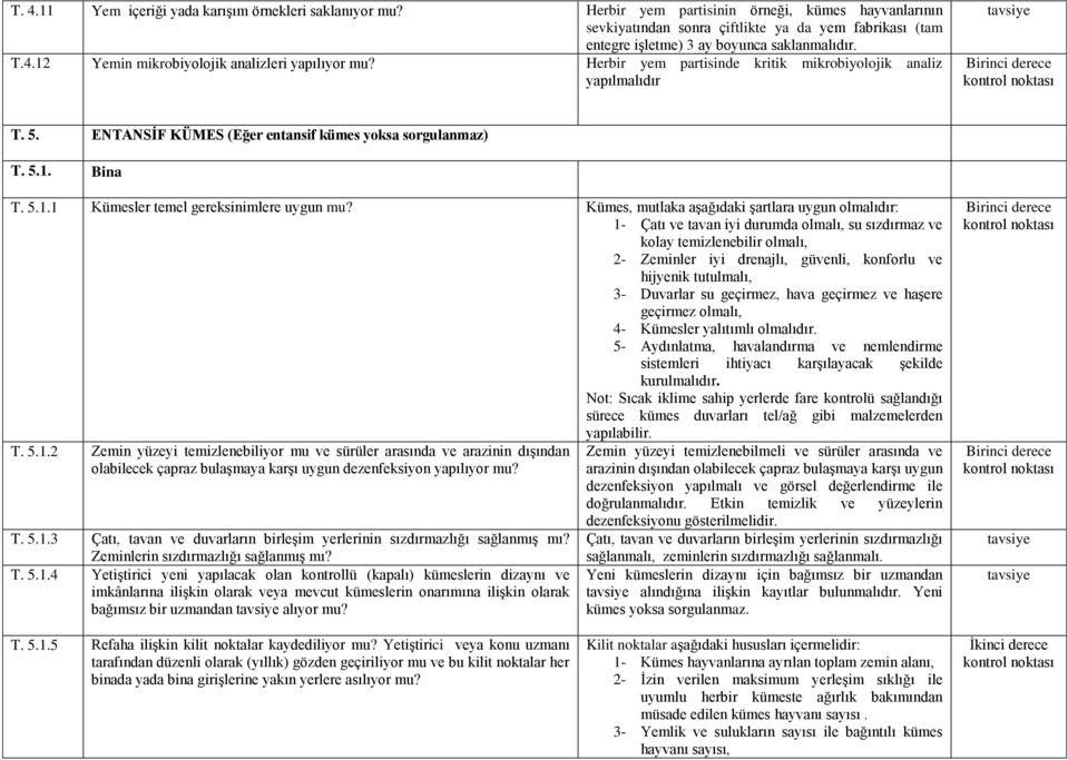 12 Yemin mikrobiyolojik analizleri yapılıyor mu? Herbir yem partisinde kritik mikrobiyolojik analiz yapılmalıdır T. 5. ENTANSİF KÜMES (Eğer entansif kümes yoksa sorgulanmaz) T. 5.1. Bina T. 5.1.1 Kümesler temel gereksinimlere uygun mu?