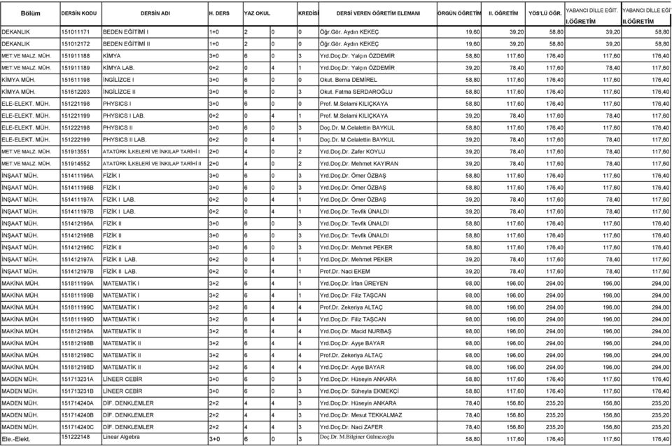 Yalçın ÖZDEMİR MET.VE MALZ. MÜH. 151911189 KİMYA LAB. 0+2 0 4 1 Yrd.Doç.Dr. Yalçın ÖZDEMİR 39,20 78,40 117,60 78,40 117,60 KİMYA MÜH. 151611198 İNGİLİZCE I 3+0 6 0 0 Okut. Berna DEMİREL KİMYA MÜH.