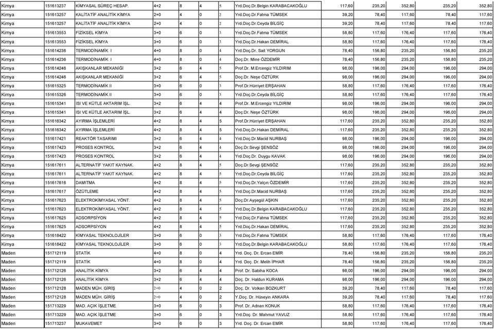 Doç.Dr. Sait YORGUN 78,40 156,80 235,20 156,80 235,20 Kimya 151614236 TERMODİNAMİK I 4+0 8 0 4 Doç.Dr. Mine ÖZDEMİR 78,40 156,80 235,20 156,80 235,20 Kimya 151614246 AKIŞKANLAR MEKANİĞİ 3+2 6 4 5 Prof.