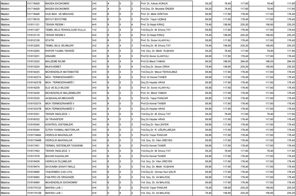 TEKNOLOJİSİ KULLA. 1+2 2 4 0 Yrd.Doç.Dr. M. Ertunç TAT Makine 151812118 TEKNİK RESİM II 4+0 8 0 4 Prof. Dr.Nejat KIRAÇ 78,40 156,80 235,20 156,80 235,20 Makine 151812138 STATİK 3+0 6 0 3 Prof. Dr. Soner ALANYALI Makine 151812200 TEMEL BİLG.