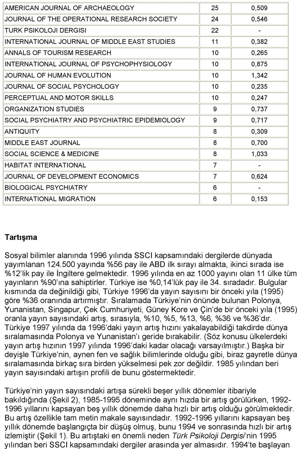 STUDIES 9 0,737 SOCIAL PSYCHIATRY AND PSYCHIATRIC EPIDEMIOLOGY 9 0,717 ANTIQUITY 8 0,309 MIDDLE EAST JOURNAL 8 0,700 SOCIAL SCIENCE & MEDICINE 8 1,033 HABITAT INTERNATIONAL 7 - JOURNAL OF DEVELOPMENT