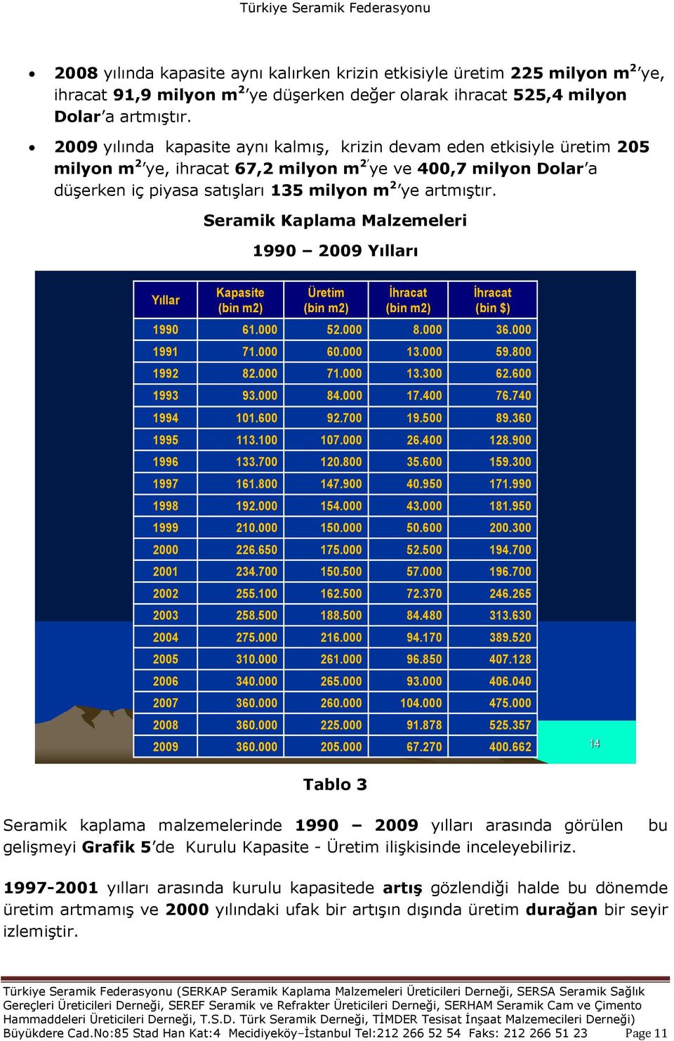 Seramik Kaplama Malzemeleri 1990 2009 Yılları Yıllar Kapasite (bin m2) Üretim (bin m2) Ġhracat (bin m2) Ġhracat (bin $) 1990 61.000 52.000 8.000 36.000 1991 71.000 60.000 13.000 59.800 1992 82.000 71.