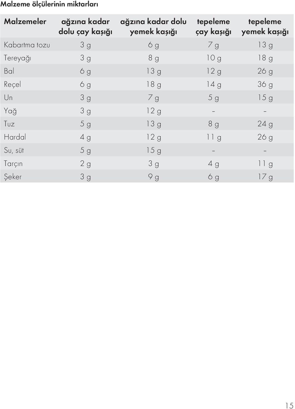 g 18 g Bal 6 g 13 g 12 g 26 g Reçel 6 g 18 g 14 g 36 g Un 3 g 7 g 5 g 15 g Yağ 3 g 12 g Tuz 5 g 13