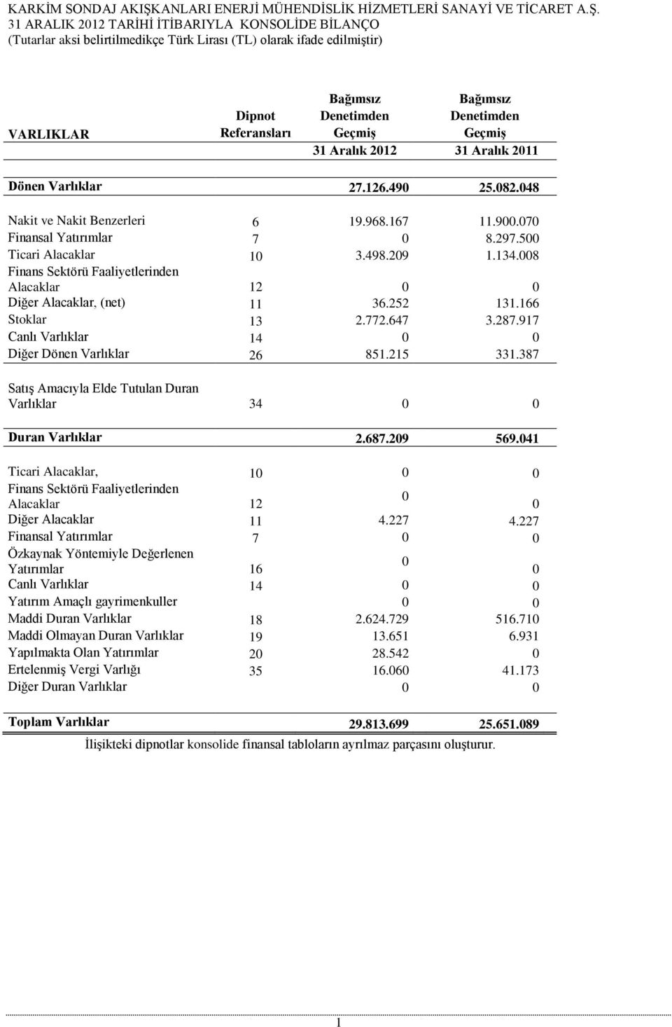 134.008 Finans Sektörü Faaliyetlerinden Alacaklar 12 0 0 Diğer Alacaklar, (net) 11 36.252 131.166 Stoklar 13 2.772.647 3.287.917 Canlı Varlıklar 14 0 0 Diğer Dönen Varlıklar 26 851.215 331.