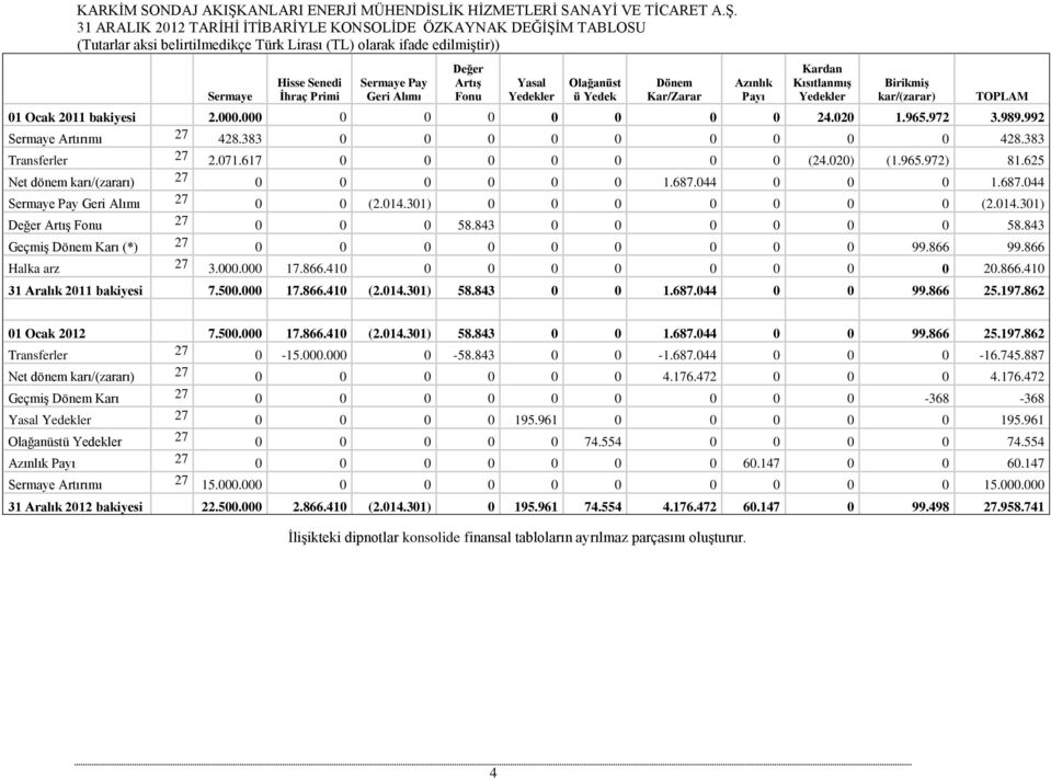 989.992 Sermaye Artırımı 27 428.383 0 0 0 0 0 0 0 0 0 428.383 Transferler 27 2.071.617 0 0 0 0 0 0 0 (24.020) (1.965.972) 81.625 Net dönem karı/(zararı) 27 0 0 0 0 0 0 1.687.